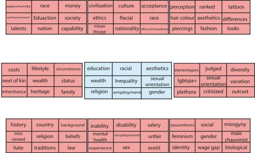 Creative thinking - Lotus Blossom